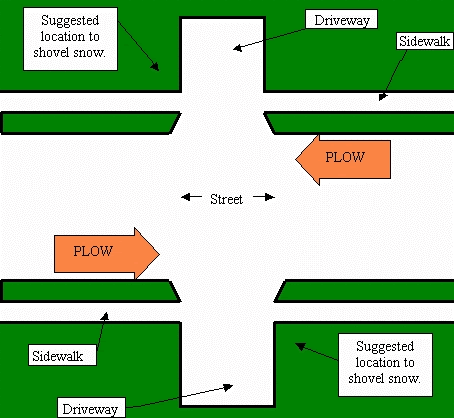 The suggested location to place shoveled snow is to the right of your driveway as you look from your driveway into the street.